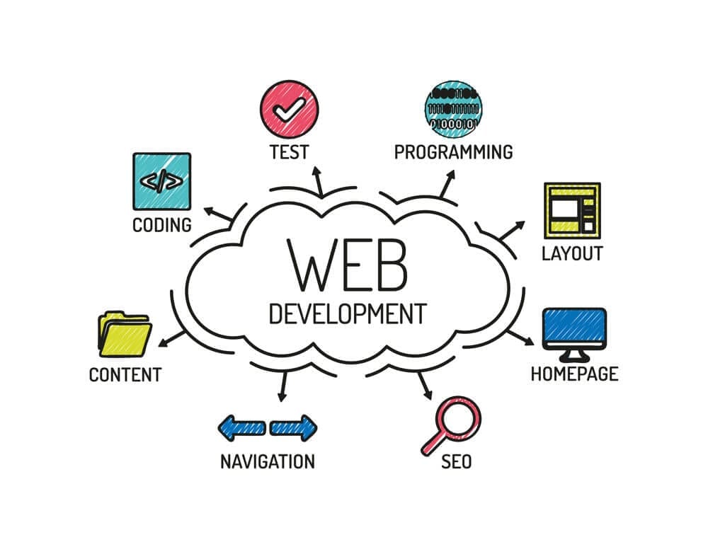 Website Design & Development Company in United Kingdom - Why Is Website Design & Development Importance ?